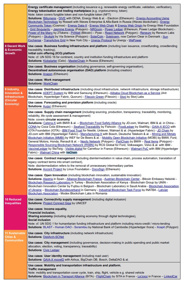 VeChain was highlighted in a recent journal article, 'Blockchain and DLT Application to Sustainable Development: New Architectures and Use Cases for Circular Economy, Climate Action and Biodiversity Conservation' 🔖

Full Pdf 👇
researchgate.net/profile/Jerome…

#vechain $VET #Blockchain