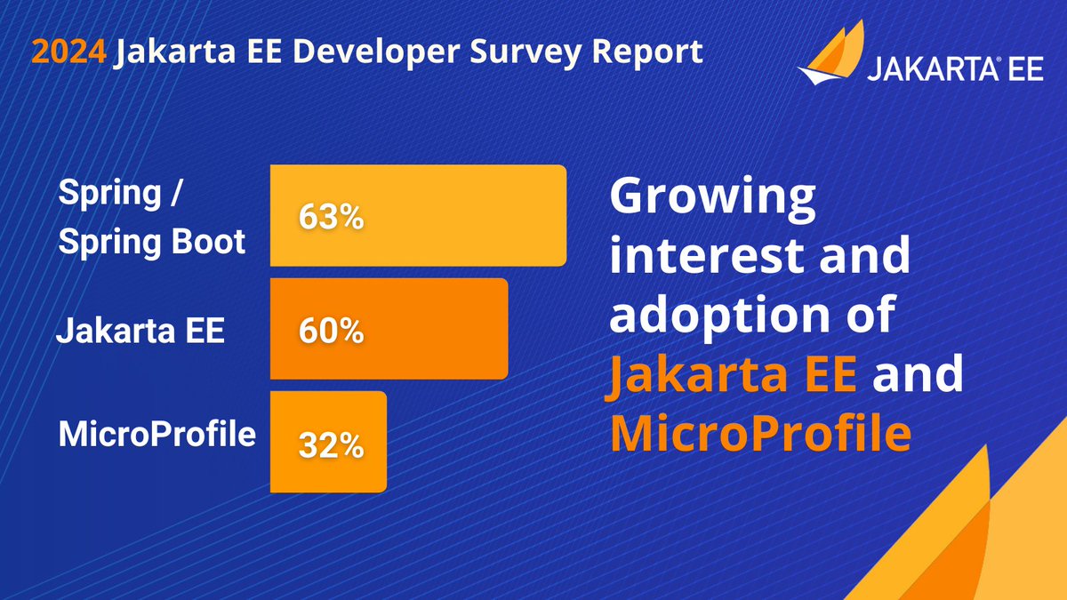 JakartaEE's tweet image. Find out how interest in #JakartaEE and #MicroProfile has grown in the last year in relation to Spring/Spring Boot in the 2024 Jakarta EE Developer Survey Report: hubs.la/Q02T57Hr0 #opensource #JavaEE #JavaDevelopers #CloudNativeJava