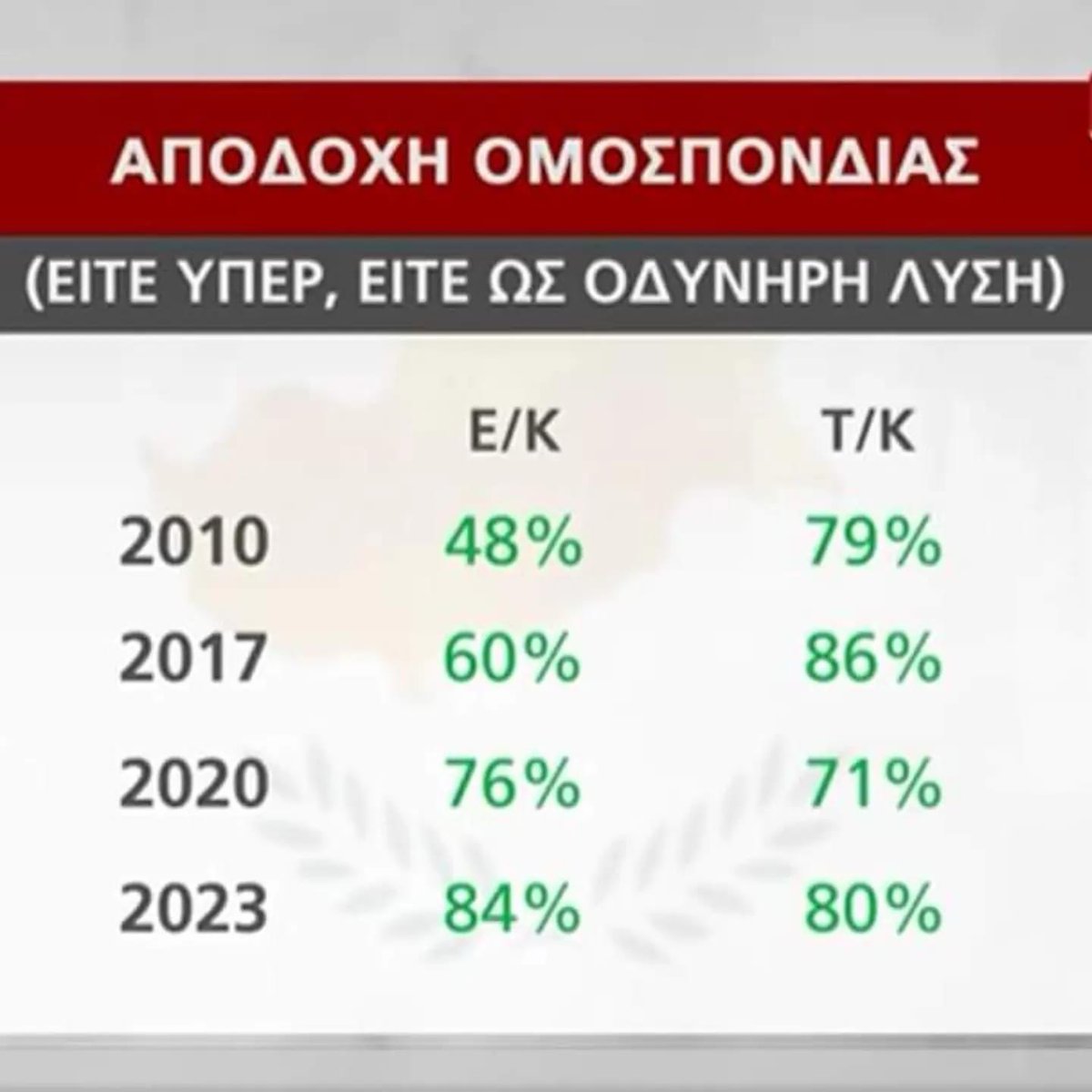 Kıbrıslı toplumların 2023 itibariyle %84 / %80 çoğunlukla kabul ettikleri çözüm modeli Federasyondur. Ortak zemin budur.
Dolayısıyla, “liderler” ortak zemin bulamadı gibi açıklamalar yanlıştır.
“Lidere” göre zemin aranacağına, toplumun iradesini yansıtan lider aransın! #Cyprus