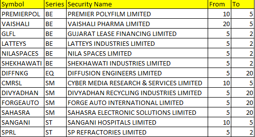 Value_Ethics's tweet photo. #NSE Circuit Filter / Price Bands changed from today 18/10/2024
#PREMIERPOL #VAISHALI #GLFL #LATTEYS #NILASPACES #SHEKHAWATI #DIFFNKG #CMRSL #DIVYADHAN #FORGEAUTO #SAHASRA #SANGANI #SPRL