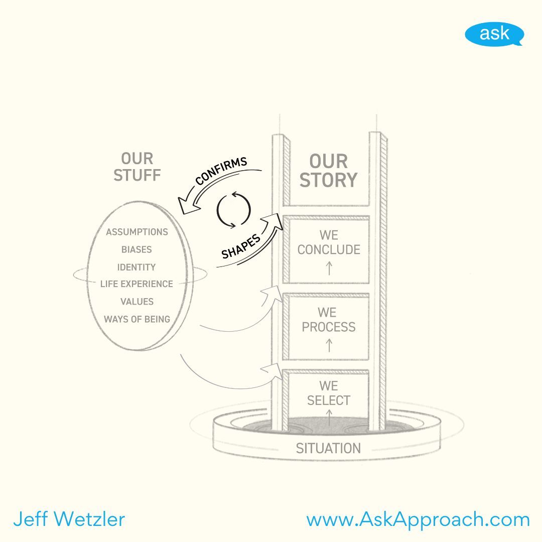 One of the most powerful tools for explaining how we end up with a story about a situation – and how we get stuck in it – is The Ladder of Understanding (adapted from Chris Argyris’ Ladder of Inference).

GET YOUR COPY of ASK Today: buff.ly/44iCeoS