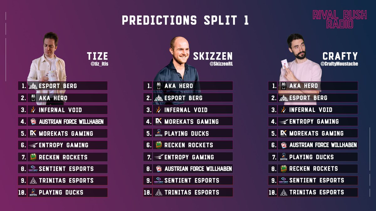 Der erste Spieltag <a href="/RivalRushRL/">Rival Rush</a> ist vorbei und die ein oder andere Prediction aus unserer letzten Folge wankt schon. Wer hat eurer Meinung nach den größten Hottake gelandet? Und wie sehen eure Predictions für Split 1 aus?

Hier geht's zur aktuellen Folge: open.spotify.com/episode/5ruUwm…