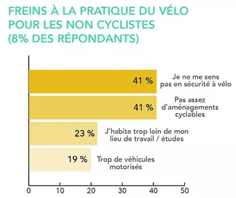 L'insécurité est la raison principale pour laquelle les Français ne font pas de vélo. Et ce n'est pas une simple peinture blanche au sol qui suffira : il faut de vraies aménagements cyclables. 🧵