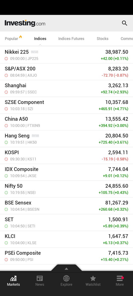Investingcom's tweet photo. ⚠️BREAKING:

*ASIA STOCKS RALLY TO END THE WEEK; CHINA'S CSI 300 JUMPS 3.6% AFTER STRONG GDP DATA 

🇦🇺🇨🇳🇭🇰🇰🇷🇮🇩🇮🇳 https://t.co/jGv7OEqjaX