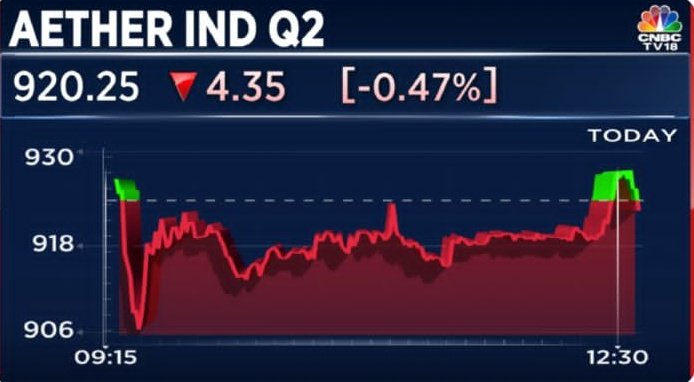 learning_sharks's tweet image. #AetherInd reports its Q2 earnings 

*Net Profit down 4.4% At ₹35 Cr Vs ₹36.6 Cr (YoY)

*Revenue up 21.2%  At ₹198.7 Cr Vs ₹164 Cr (YoY)

*EBITDA up 16.6%  At ₹53.4 Cr Vs ₹45.8 Cr (YoY)

*Margin At 27% Vs 28% (YoY)
#Learningsharks