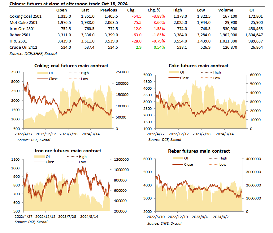 sxcoal's tweet photo. ☹️Chinese #futures prices continued declining as macroeconomic positives fell short of expectations.
#CokingCoal #Coke #Steel #LatestData
🚀Stay ahead with the new Sxcoal App! Get real-time industry news & deep insights: https://t.co/b7ak9j2jB0 https://t.co/fZW0T6ZdGG
