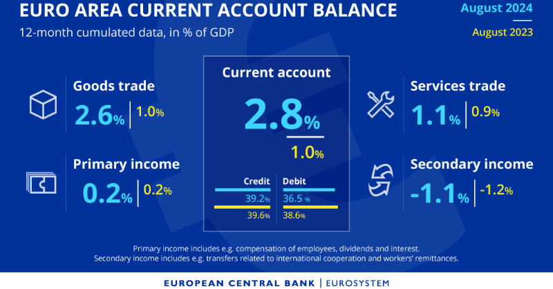 ecb's tweet photo. How did the euro area current account balance evolve in August? And how does it compare with the same month a year earlier?