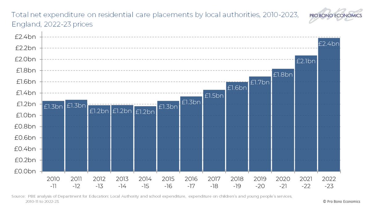 ProBonoEcon's tweet photo. Our latest research on local authority children’s services spending for @barnardos @NSPCC @childrensociety @ncbtweets @actnforchildren found £1 in every £5 (19%) is now spent on residential care placements.

Read the full report 👇
https://t.co/8wqiQnulYt https://t.co/9Q40NMIjiQ