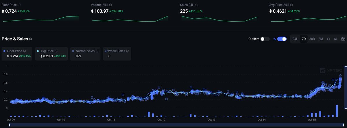gmglabs's tweet photo. $MOG AURAS NFTs have surged by 305.15% over the past week, accounting for 2.58% of the total market volume. https://t.co/A5PjOIKdVH