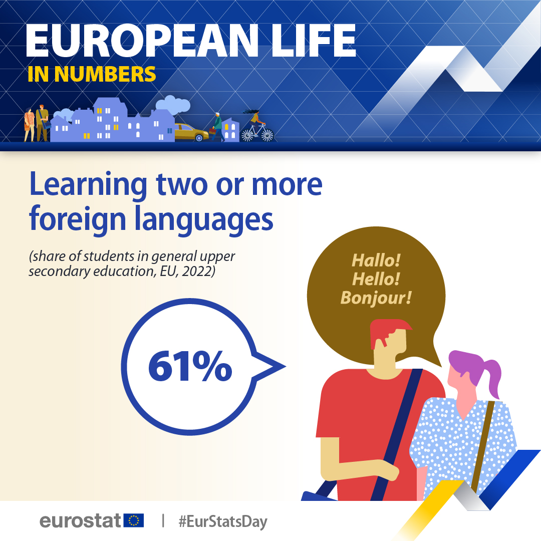 EU_Commission's tweet photo. 📊 What do statistics say about Europeans? 

@EU_Eurostat offers insights crucial for making decisions based on facts and for all of us to learn more about our Union. 

Check some facts and figures we crunched for you for this #EurStatsDay ↓