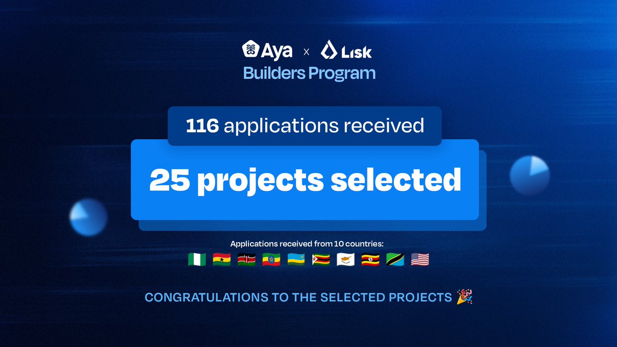 ayahq_'s tweet image. We are thrilled to announce the @ayahq_ x @LiskHQ Onchain Builders Program registration results! 

Keep reading!!! 😎

116 ambitious teams signed up from across Africa and beyond, including the United States, Nigeria, Kenya, Cyprus, Ghana, Ethiopia, Rwanda, Zimbabwe, Uganda, and…