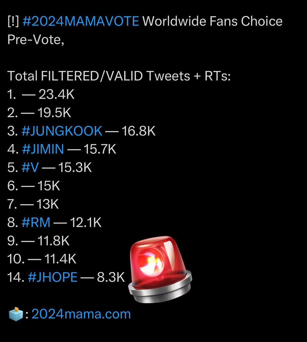 🚨Hobi dropped to #14 at the 2024 MAMA Worldwide Fan Choice Twitter/X pre-vote🚨

We NEED to get him at least in the Top 10 (but for better chances for Hobi , we need Top 5)!

🎯Can we get 300 replies and 500 RTs?

1 reply = 1 vote 
1 RT = 1 vote

I vote #jhope for #2024MAMAVOTE