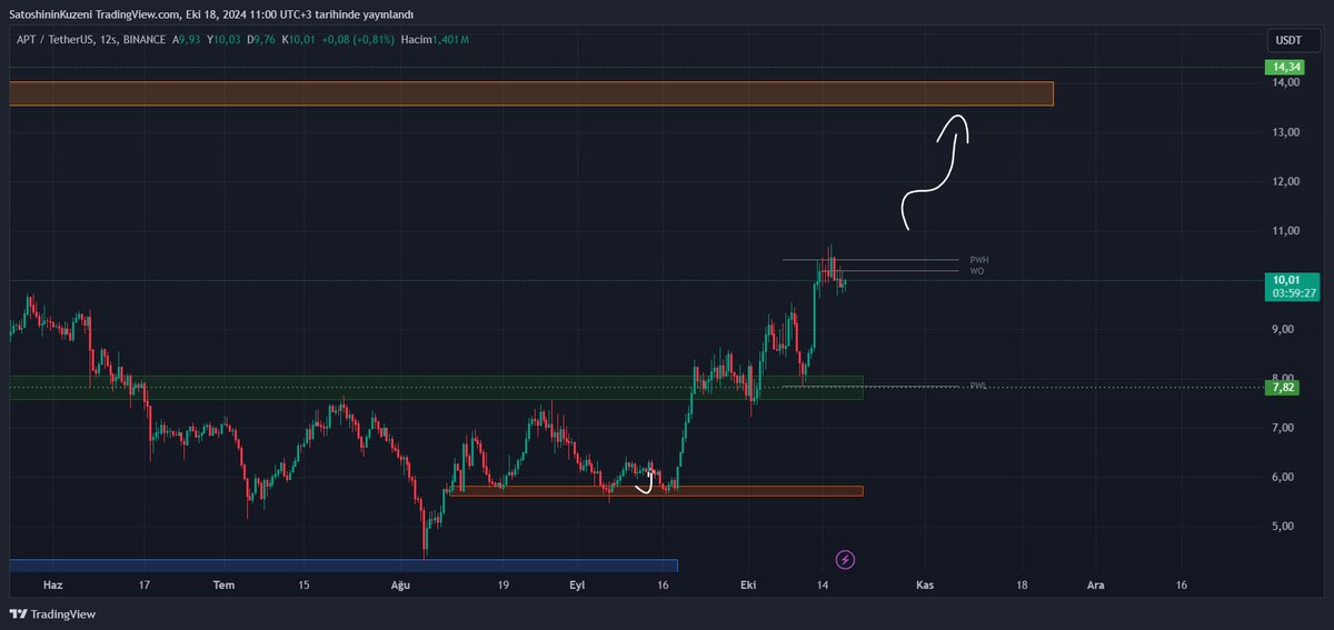 kuzisatoshinin's tweet image. Herkese günaydınlar ☀️ Bol kazançlar 🙏

Altlarda güçlü duran, dikkatimi çeken parite: Aptos ✍️ Çoğu altcoin geri çekilirken $APT güçlü durdu. BTC izin verdiğinde turuncu kutuya gitmesini beklerim. 

#APT $APT