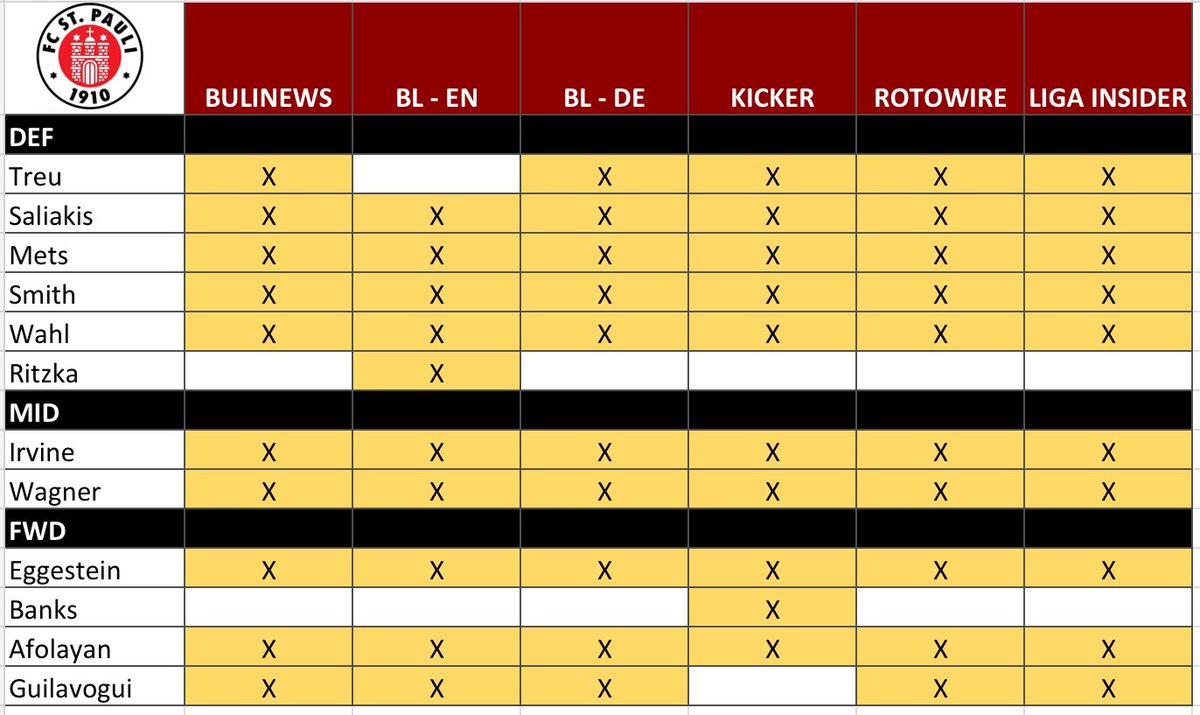 #BLFantasy #fantasyBL 
MD 7 PREDICTED LINEUPS

Compiled at 06:45 UTC Friday

🔸5/6 sources have no Wirtz
🔸3/6 list Muller instead of Musiala
🔸All sources predict Guirassy to start

Welcome back, and best of luck!

#BVBSTP