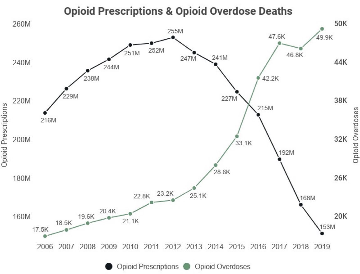 <a href="/daveys35/">David Smith</a> Since the DEA began coercing MDs to stop prescribing safe &amp; effective opiate medications OD deaths have skyrocketed. 
Cancer &amp; hospice patients are denied pain relief, trauma, chronic pain patients resort to street drugs. 
DEA seizing doctor’s assets is a new profit center