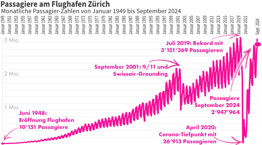 Monatliche Passagierzahlen am Flughafen Zürich von Januar 1949 bis September 2024. Hier gibt's die animierte Grafik dazu: public.flourish.studio/visualisation/…
<a href="/watson_news/">watson News</a> <a href="/FlySWISS/">Swiss Intl Air Lines</a> <a href="/zrh_airport/">Zurich Airport</a> @IGFZ <a href="/TUISuisse/">TUI Suisse</a> <a href="/dertouristikch/">DERTOUR Suisse</a> <a href="/MySwitzerland_d/">Schweiz Tourismus</a> <a href="/IPCC_CH/">IPCC</a> <a href="/KlimaVorAcht/">KLIMA° vor acht e.V.</a> <a href="/klimastreik/">Klimastreik Schweiz 🔥 #ClimateJusticeNow</a>