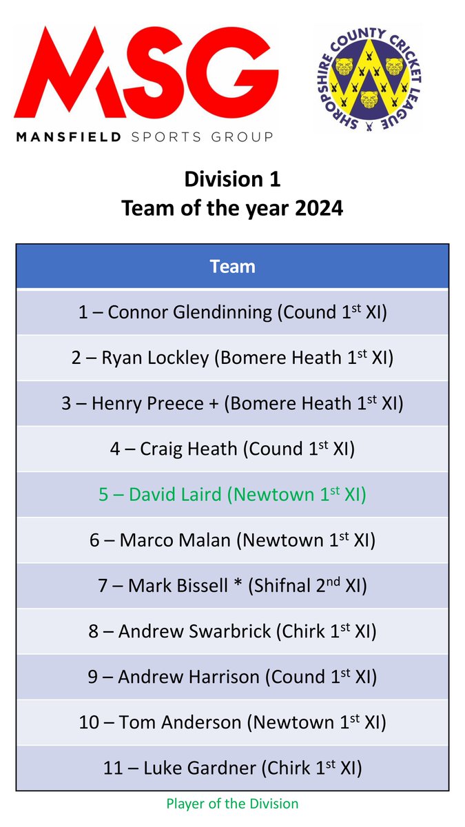ShropshireCCLeague (@shropccleague) on Twitter photo Many congratulations to all that have made the <a href="/mansfieldsportg/">Mansfield Sports Group</a> SCCL Division 1 team of the year
The player of the division is <a href="/NewtownCC/">Newtown Cricket Club</a> 's David Laird, who scored 631 league runs at 33.21, and took 47 wickets at 10.62
David will pick up his award at the league AGM on 26/11/24 Many congratulations to all that have made the <a href="/mansfieldsportg/">Mansfield Sports Group</a> SCCL Division 1 team of the year
The player of the division is <a href="/NewtownCC/">Newtown Cricket Club</a> 's David Laird, who scored 631 league runs at 33.21, and took 47 wickets at 10.62
David will pick up his award at the league AGM on 26/11/24