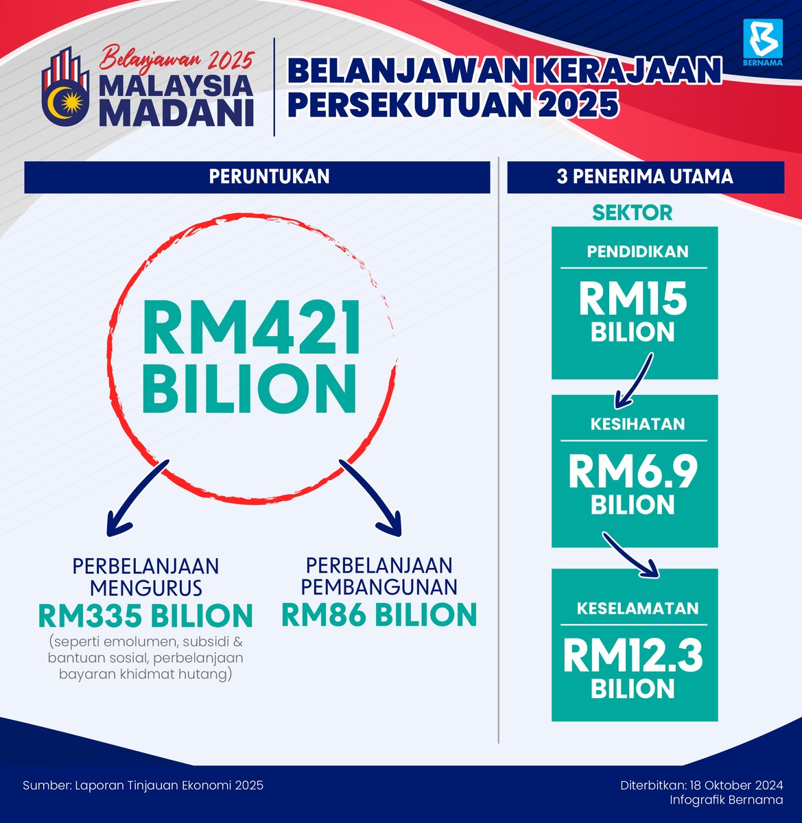 bernamadotcom's tweet photo. Kerajaan kekal komited untuk menyediakan sumber pendapatan mencukupi terutamanya terhadap perkhidmatan asas dan program yang menyokong pertumbuhan ekonomi dan meningkatkan kebajikan awam bagi melahirkan masyarakat yang berdaya tahan dan sejahtera.

#TaatSetia
#BernamaNews
#InfografikBernama
#Belanjawan2025
#BernamaBudget2025