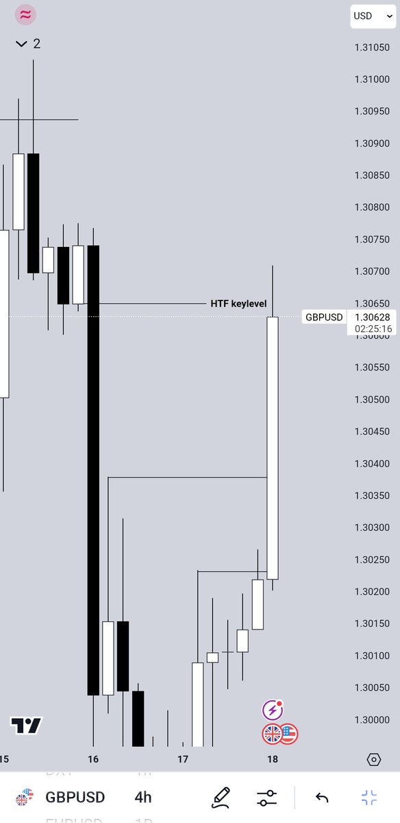 stunnerfx001's tweet image. $GBPUSD 🇬🇧×🇺🇸
#3RR  💰
HTF keylevel =&amp;gt; #1

#consistency #Hardwork
