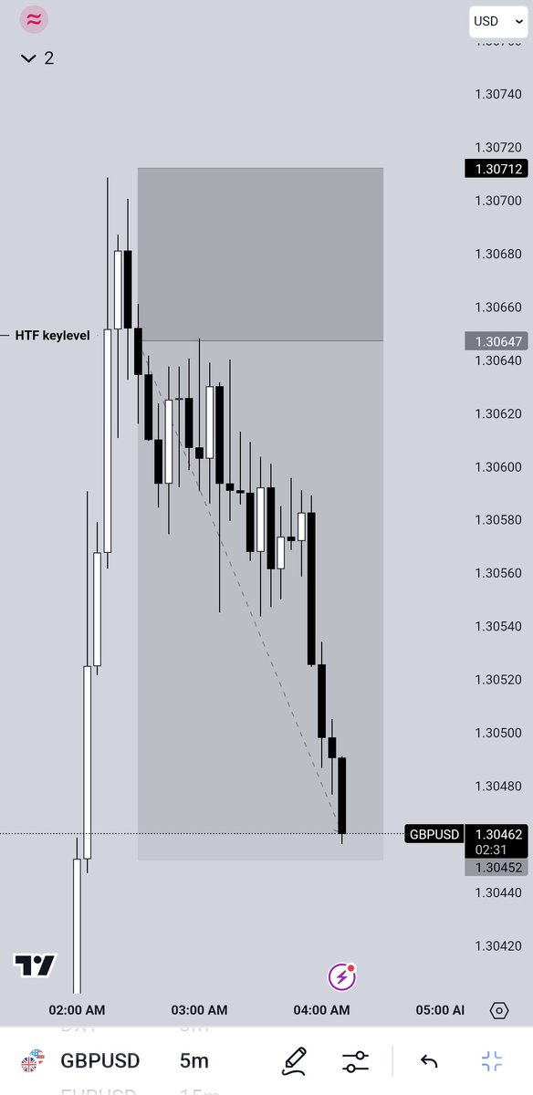 stunnerfx001's tweet image. $GBPUSD 🇬🇧×🇺🇸
#3RR  💰
HTF keylevel =&amp;gt; #1

#consistency #Hardwork
