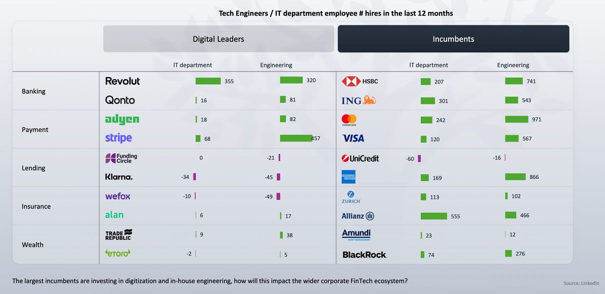 No s..t! I wonder why? 🤔
Incumbents #banks are hiring more engineers and developers than the biggest #FinTech players in the last 12 months 

buff.ly/3TPNDIr via Finch Capital

#digital #talent #technology #DigitalTransformation #strategy #banking