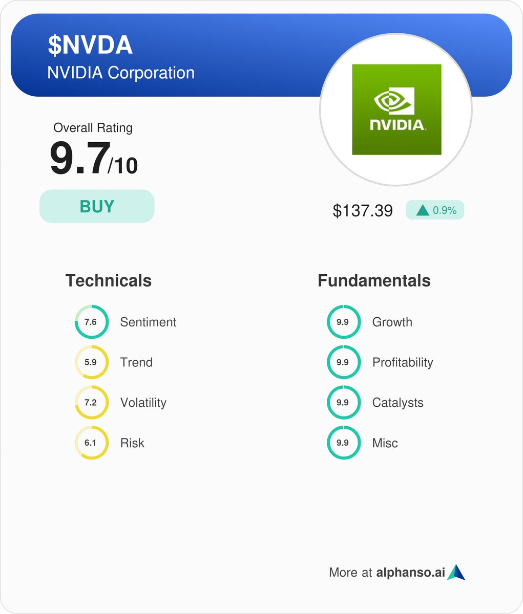 StevenRay90's tweet photo. @EnerTuition Disagree! @Alphanso_AI rates it a buy and a score of 9.7/10. Here's why: https://t.co/jFQYWPxARc