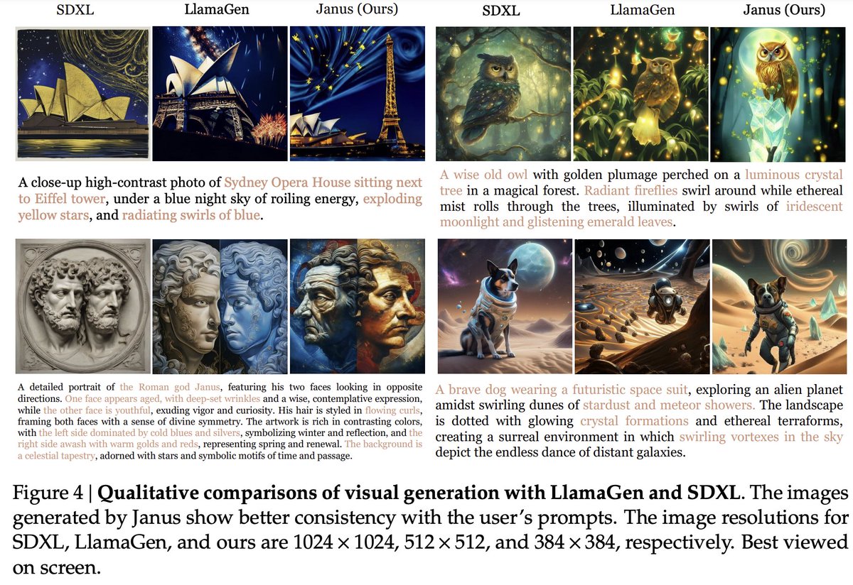 deepseek_ai's tweet image. 🚀 Introducing Janus: a revolutionary autoregressive framework for multimodal AI!
By decoupling visual encoding & unifying them with a single transformer, it outperforms previous models in both understanding & generation.
⚡️ Powerful, simple, flexible, & next-gen ready! 🔥…