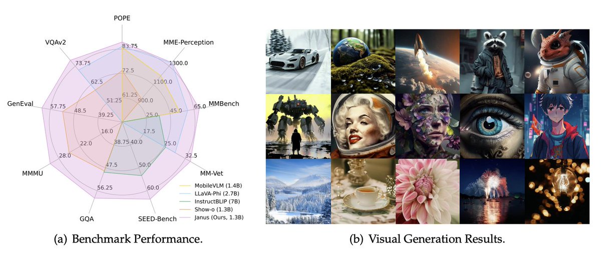 deepseek_ai's tweet image. 🚀 Introducing Janus: a revolutionary autoregressive framework for multimodal AI!
By decoupling visual encoding & unifying them with a single transformer, it outperforms previous models in both understanding & generation.
⚡️ Powerful, simple, flexible, & next-gen ready! 🔥…