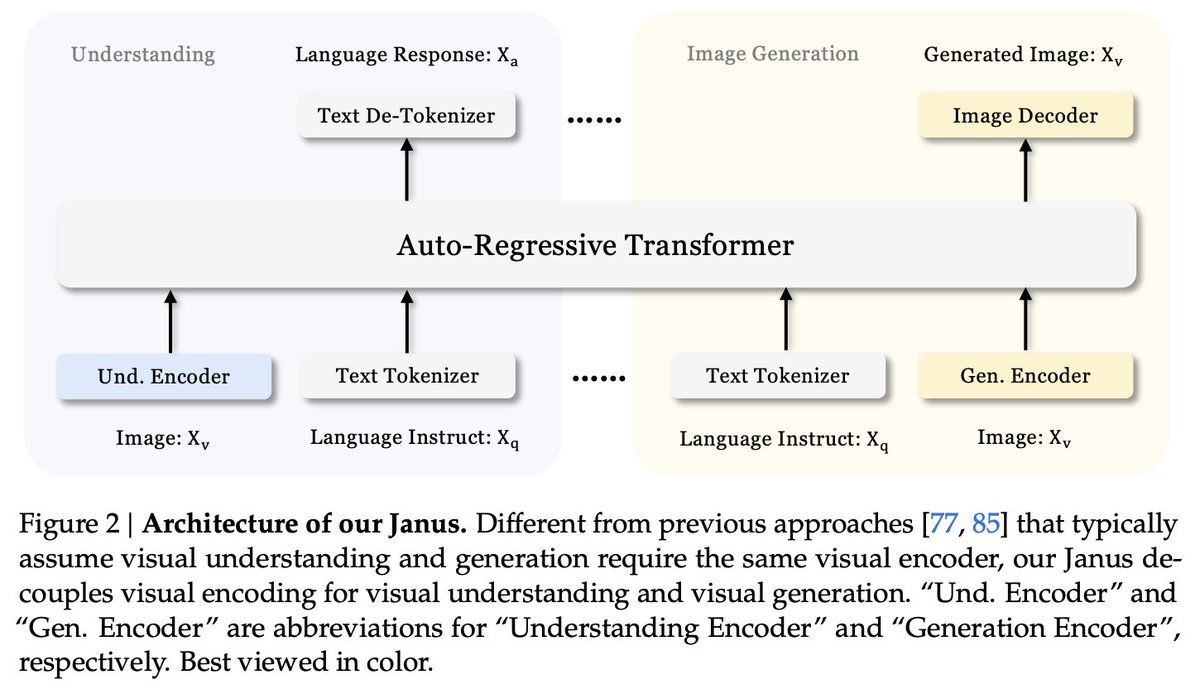 deepseek_ai's tweet image. 🚀 Introducing Janus: a revolutionary autoregressive framework for multimodal AI!
By decoupling visual encoding & unifying them with a single transformer, it outperforms previous models in both understanding & generation.
⚡️ Powerful, simple, flexible, & next-gen ready! 🔥…