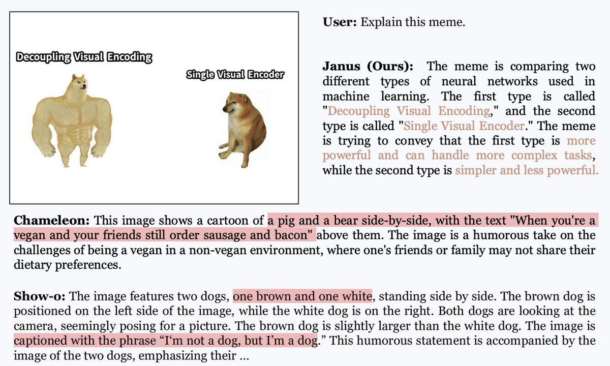 deepseek_ai's tweet image. 🚀 Introducing Janus: a revolutionary autoregressive framework for multimodal AI!
By decoupling visual encoding & unifying them with a single transformer, it outperforms previous models in both understanding & generation.
⚡️ Powerful, simple, flexible, & next-gen ready! 🔥…