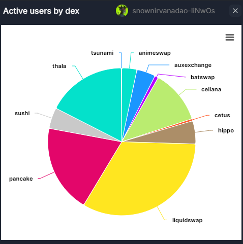 DataDriven_Web3's tweet photo. This growth in transactions processed signifies a general increase in interest in the Aptos blockchain.

Pancakeswap also has the second highest active users on the Aptos blockchain with about 600k active users. Only Liquidswap has more with over 1 million active users.

⬇️ https://t.co/y563GsPwjm