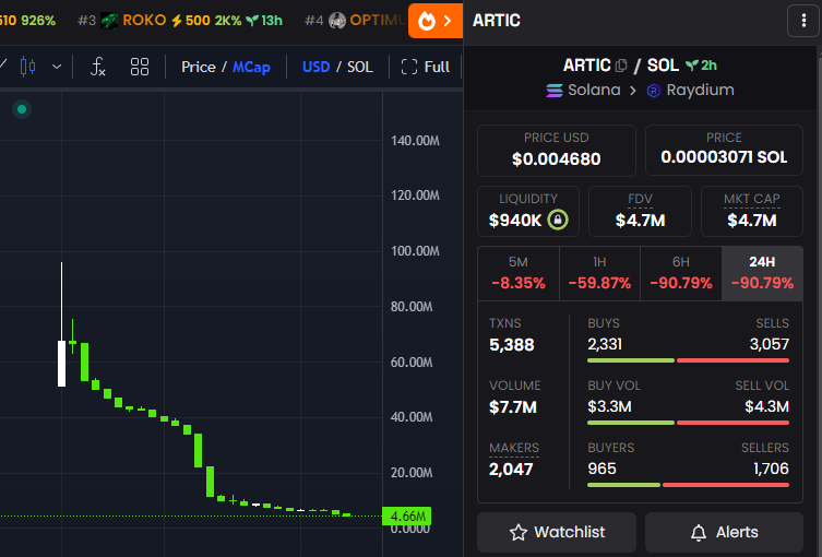 spacexbt's tweet photo. TLDR on IBX $Artic launch;

> $Artic went live at $50mil mc
> Snipers sent it to ~$90mil
> nobody was able to claim (obv team had to dumb first)
> Claim was working when Chart was -80% down already.

> Some people got a refund, partially some who were able to claim and sell at loss + completely unlucky ppl who didn't get neither refund nor tokens. (Lets onboard retail)

> ppl tagged Zach, but we all know bro is not supporting meme stuff

> Todays lesson: smd @IBXtrade @OrderlyNetwork