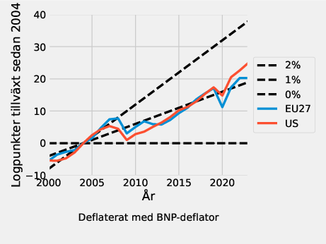 ek_oberg's tweet photo. Det påstås återkommande att Europa håller på att bli en ekonomisk kyrkogård och att vi blir omsprungna av USA. Inte minst i den omtalande Draghi-rapporten. Var denna idé kommer ifrån är oklart. Så här ser amerikansk och europeisk tillväxt (BNP per capita) ut de senaste 20 åren. https://t.co/PqE7dU7N4H