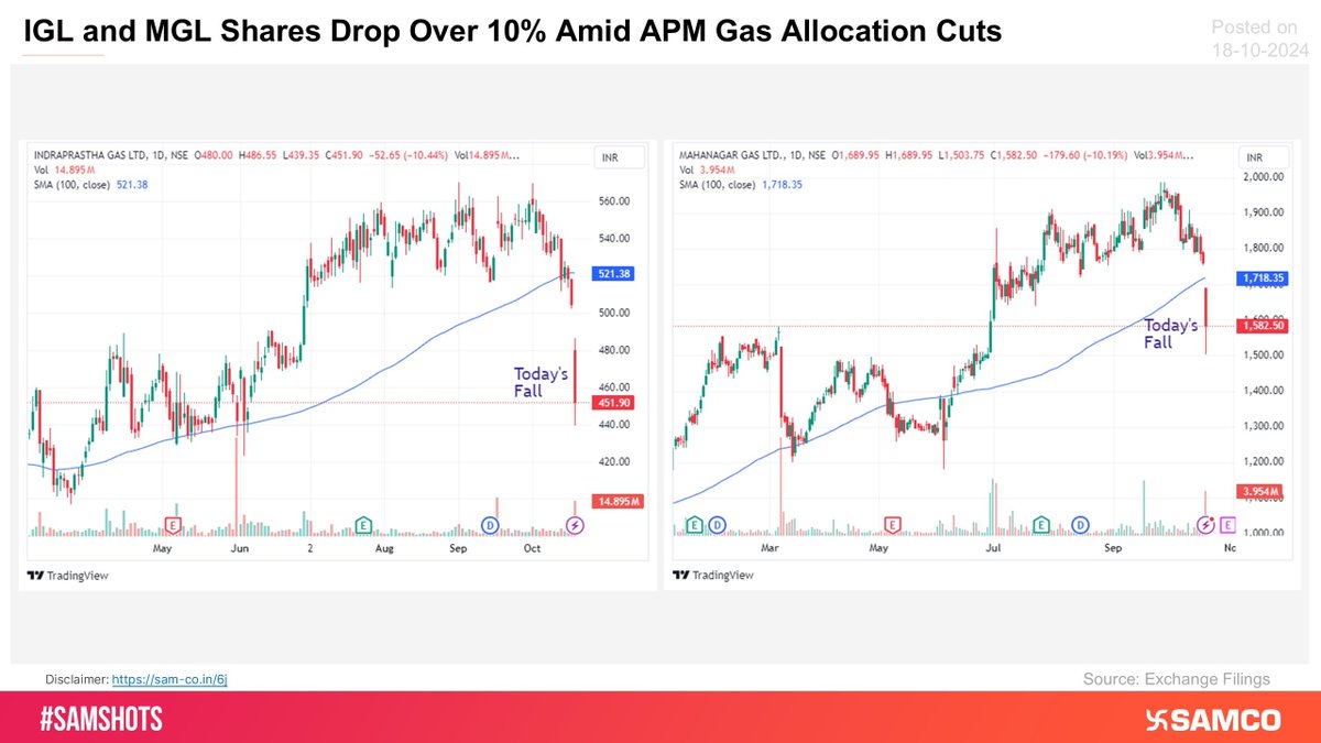 SAMCO_India's tweet photo. IGL and MGL Shares Drop Over 10% Amid APM Gas Allocation Cuts⛽️
IGL and MGL have announced that the GAIL, the nodal agency for gas distribution under APM, has reduced their gas allocation by ~21% and ~20%, respectively🔽
#SamShots #IGL #MGL #stockmarketsindia
(1/2)🧵 https://t.co/nCWAcxTfxu
