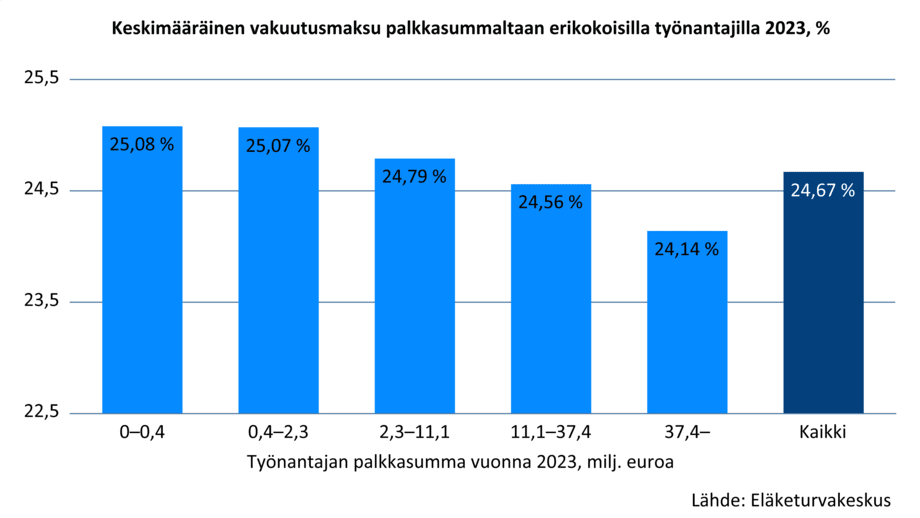 Vuonna 2023 TyEL-maksu oli keskimäärin 24,67 prosenttia. Keskimääräinen TyEL-maksu vaihtelee erikokoisilla työnantajilla ja eri toimialoilla. Tarkemmat tiedot uudesta Yritysten työeläkemaksut -julkaisusta👇 

urn.fi/URN:NBN:fi-fe2…

#eläke #maksut #tilastot