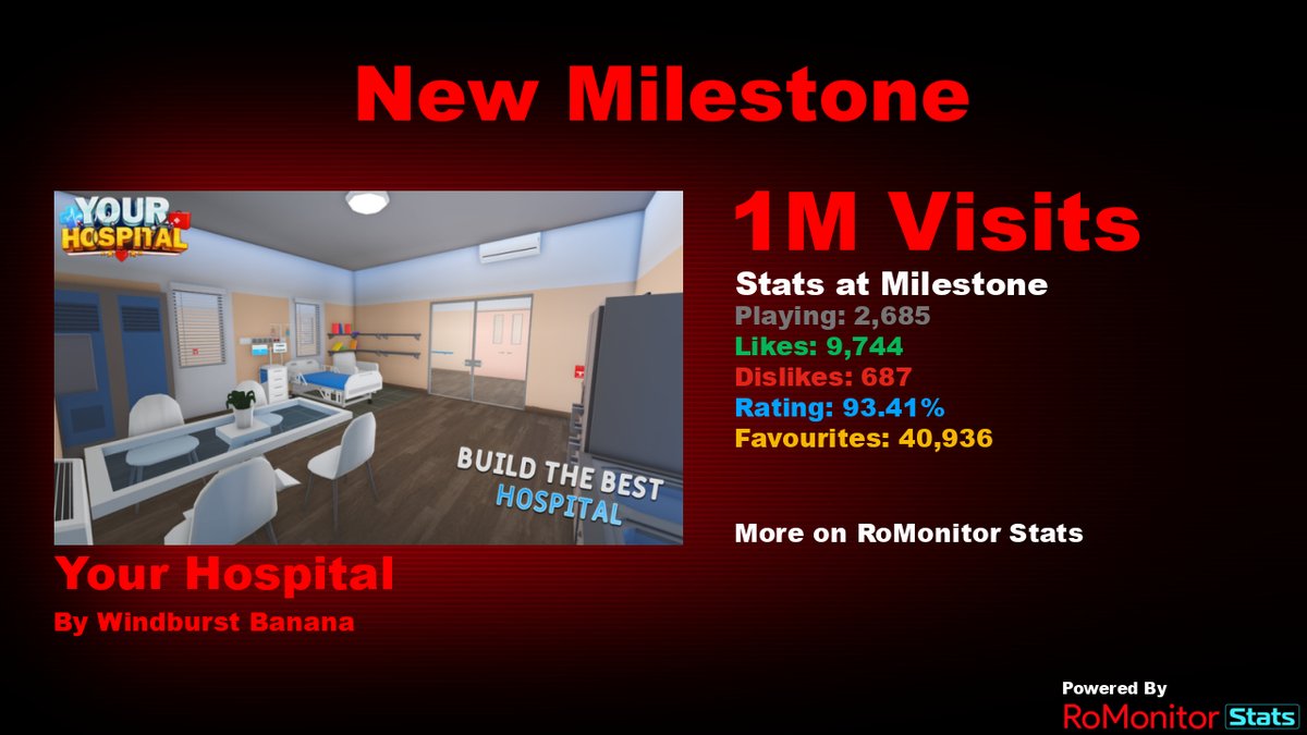 Congratulations to Your Hospital by Windburst Banana (<a href="/WindburstBanana/">Windburst Banana</a>) for reaching 1,000,000 visits!
        
At the time of reaching this milestone they had 2,685 Players with a 93.41% rating.

View stats on RoMonitor romonitorstats.com/experience/172…