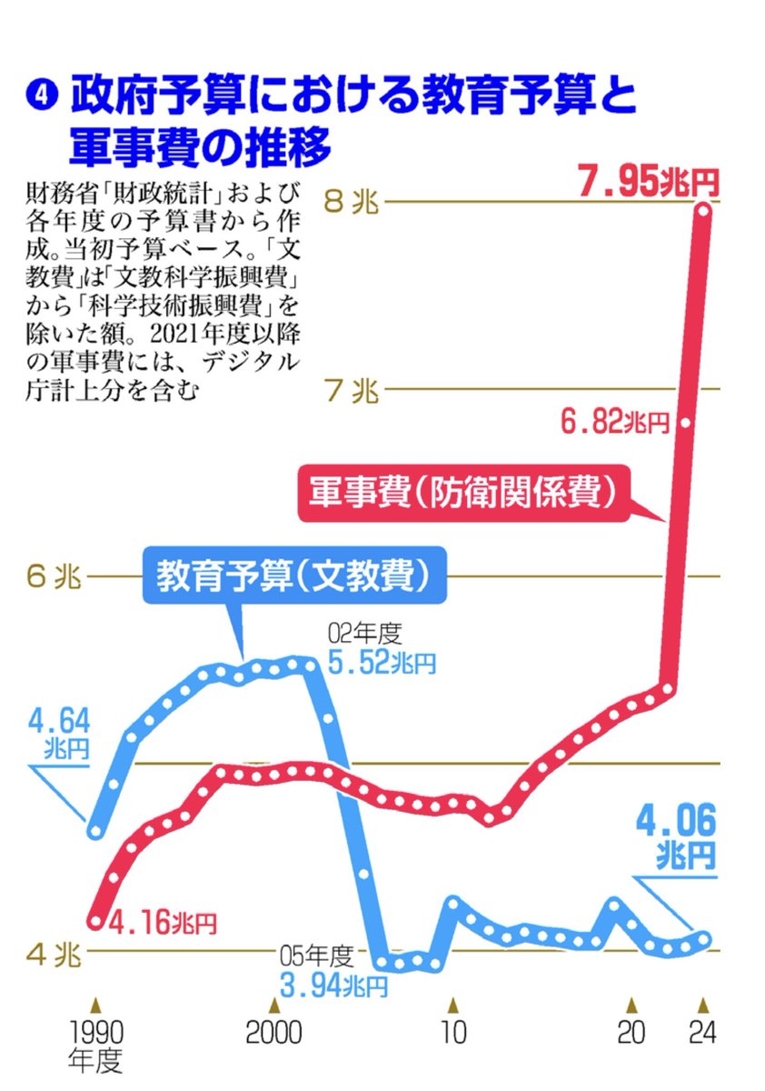 アップルの研究開発予算は300億ドルなので、今の為替だと日本の教育予算はアップル一社の研究開発予算を下回るのか。