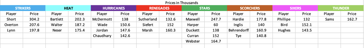 KyBroome35's tweet photo. Initial planning for BBL SC with rough prices as per @Scobey_SCHub my early thoughts are load up on all rounders that slot into batter slots.

Alongside the probable lack of cash gen this year from overseas players

#BBLSC https://t.co/VvWK4JJiuQ