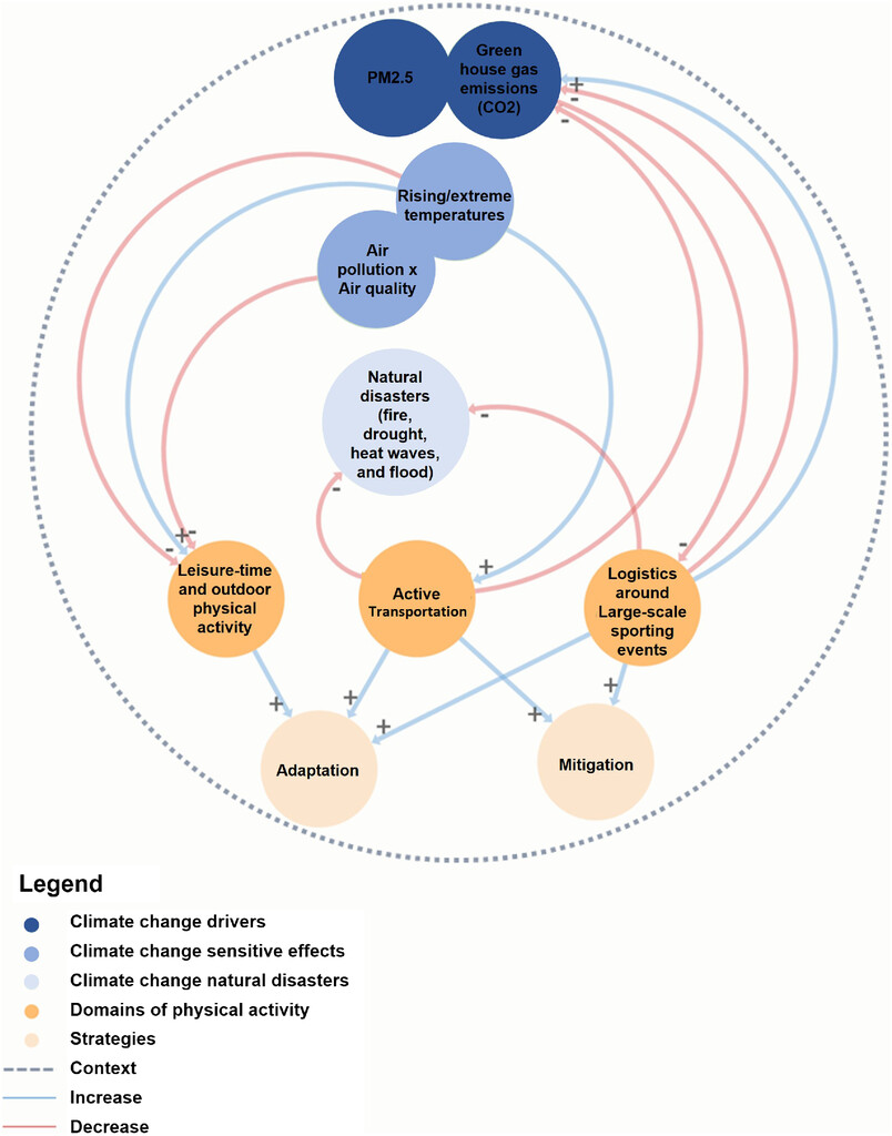 JPAHjournal's tweet photo. While encouraging activity is important, prioritizing activities that minimize environmental impact is equally so. This review outlines this interplay &amp; calls for more engagement of the PA community in discussion around climate action https://t.co/LnKocKC0GP Currently 🆓 to read https://t.co/HmeLl6mAJs