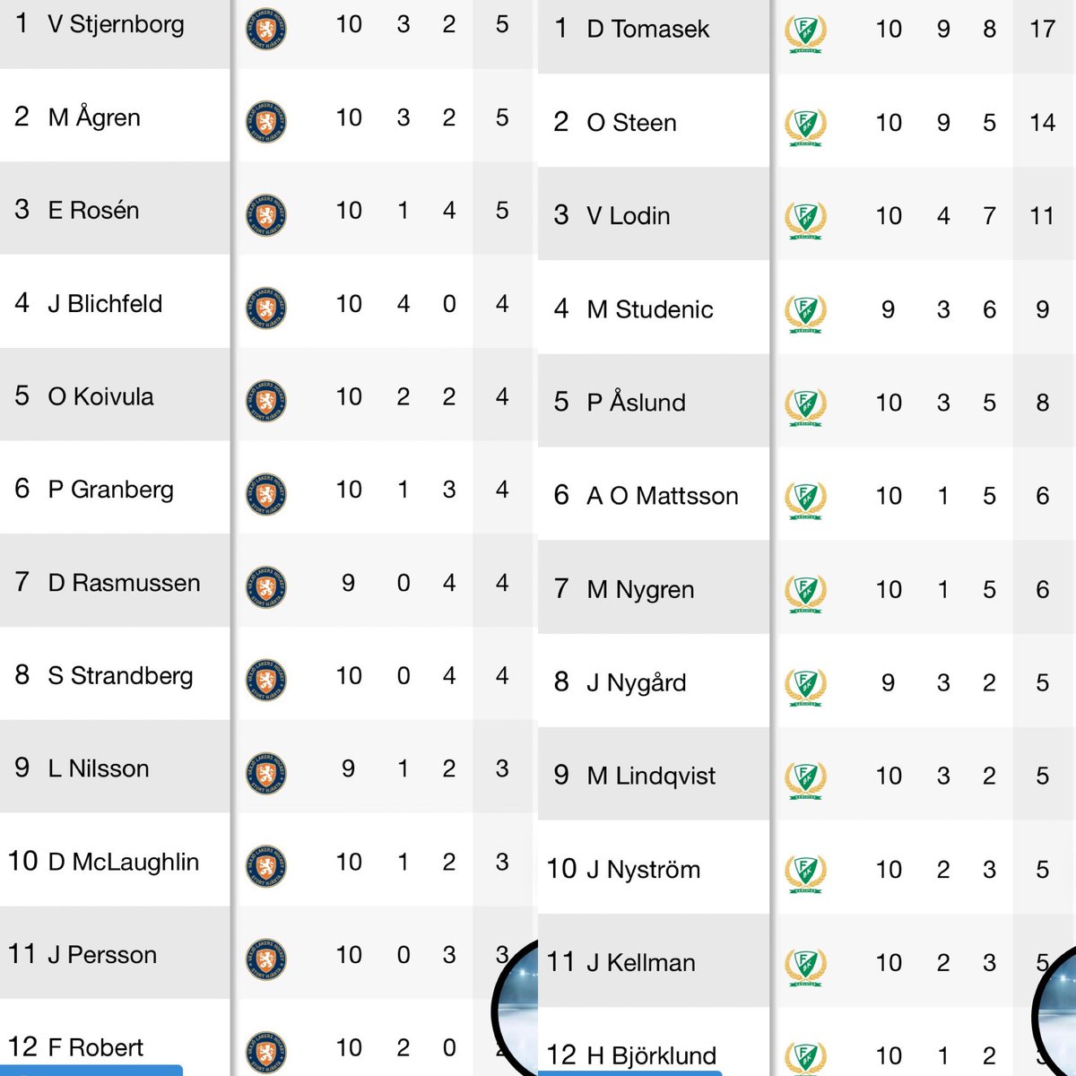 Att Växjö är laget lagom innan Evertsson börjar trolla vet vi.

Men att det trots allt bara skiljer 5 pinnar i tabellen mellan dessa gäng är ändå anmärkningsvärt.