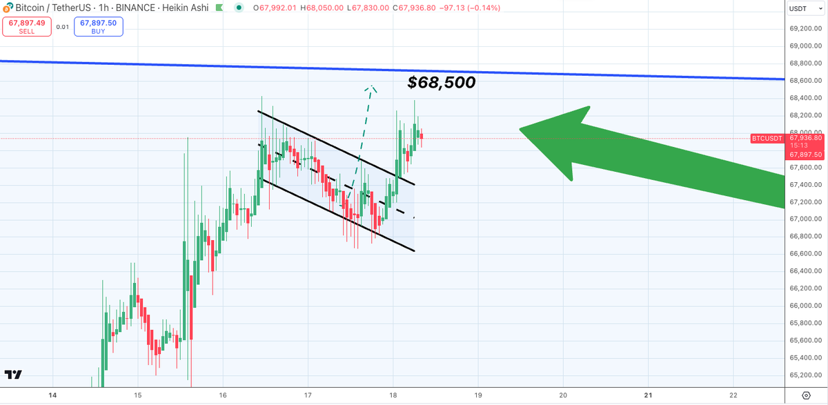SatoshiFlipper's tweet photo. $BTC/usdt 1 hour

You were informed ahead of time 🤝 https://t.co/O9RLMnoRyN