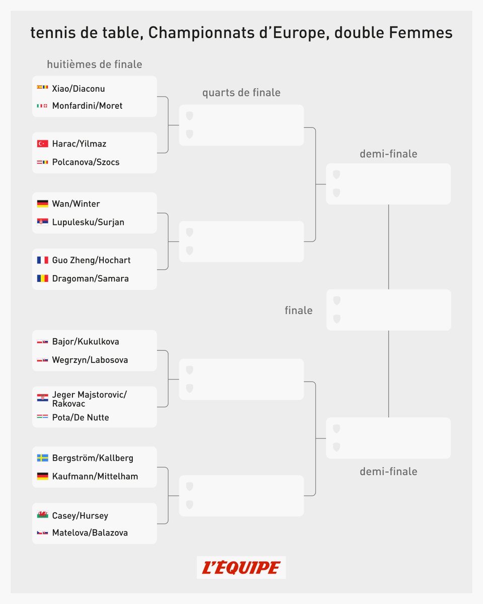 lequipe's tweet image. 🏓 À 11h15, Nina Guo Zheng et Léana Hochart affronteront la paire roumaine Dragoman/Samara pour une place en quarts de finale !
Suivez les Championnats d'Europe de tennis de table en direct sur L’Équipe live : lequipe.fr/tv #lequipeTTABLE