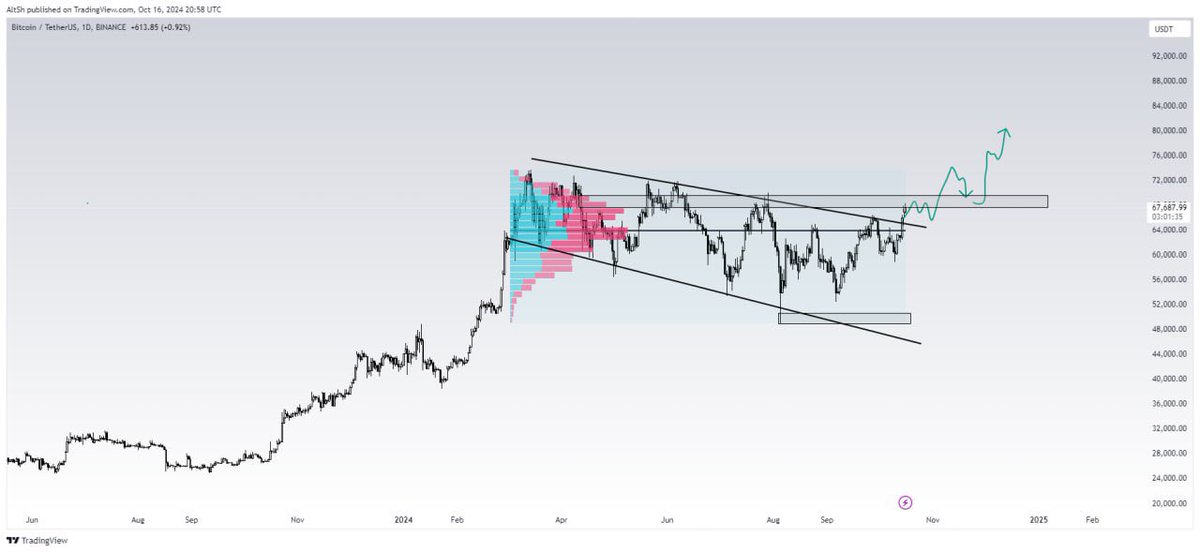 wolfoftrading7's tweet photo. Update: $BTCUSDT #1D

Broken from above of the downtrend, things will be more bullish if we manage to break from above of the horizontal rectangle, which is the value of the consolidation area, and the horizontal resistance. https://t.co/LO7Pt7VtFk