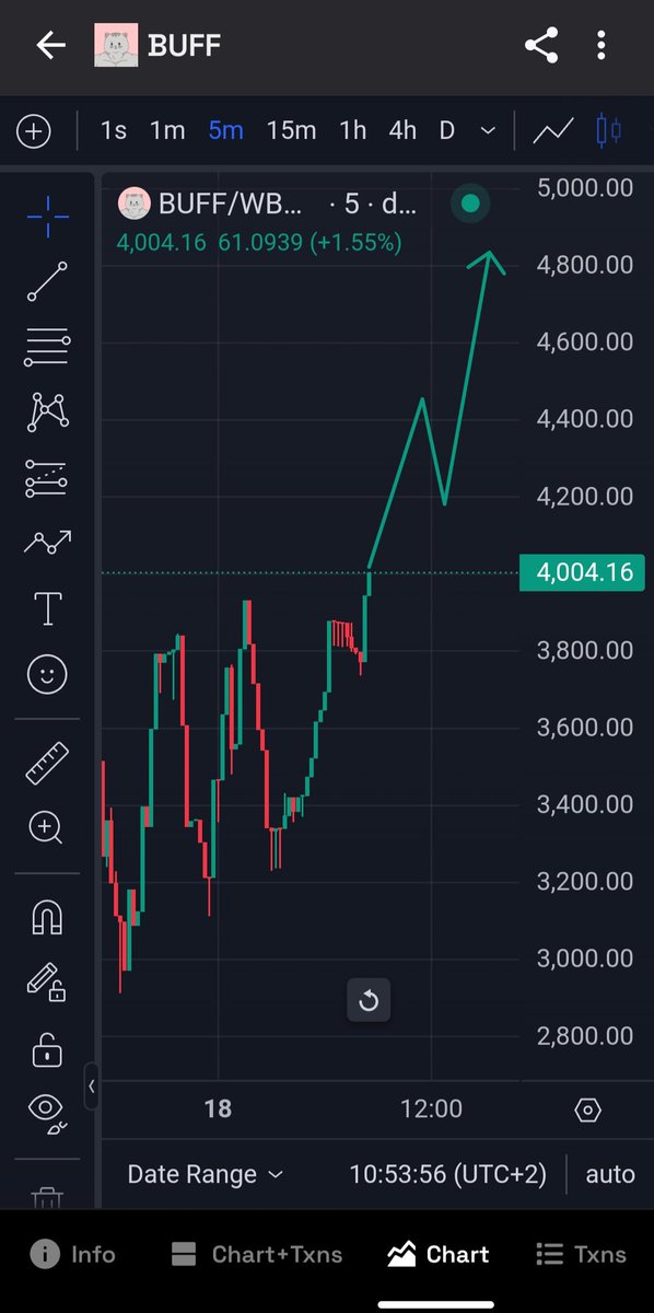 BUFF_BNB's tweet photo. $BUFF is trending on BSC trending 3 days in a row. Bullish chart towards new highs! 🚀🌜

💥 Today comes an important listing on Geckoterminal

💥 After Geckoterminal we apply for Coingecko!

#bsc #bnb #memecoin #buff https://t.co/4Rix3LKCuo