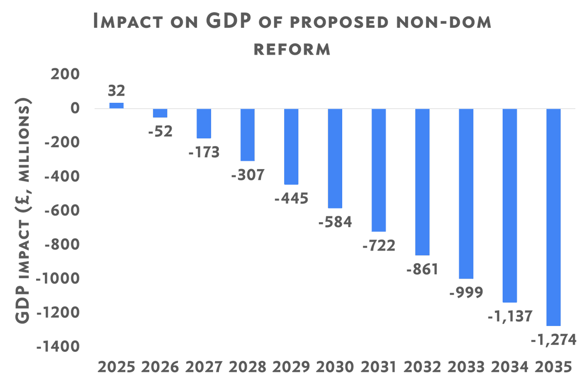 maxwell_marlow's tweet photo. The potential abolition of Non-Dom status could cumulatively cost the UK £6.5 billion by 2035.

Although designed to raise revenues, these reforms will actually end up losing the Treasury money and making the UK poorer.

What’s gone wrong? 🧵 https://t.co/NPBE6cs8BA