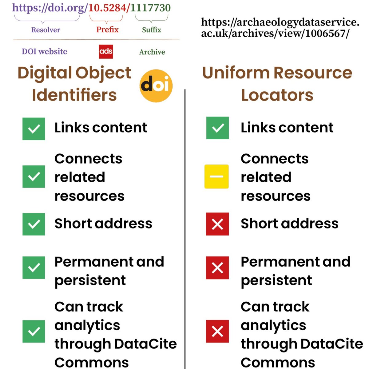 What is the difference between DOIs and URLs? 🤔🔍🔗 Read our latest blog post to discover how DOIs encourage accessibility and reuse more than URLs: archaeologydataservice.ac.uk/blog/urls-and-… #DOIsWithADS #DOIsWithIA