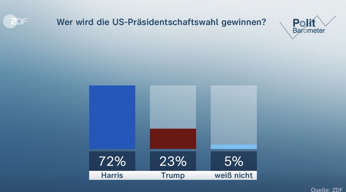 Da kann man mal sehen, welch repräsentatives Bild deutsche Medien vom Wahlkampf in den USA zeichnen.