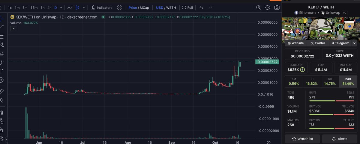 cfircooETH's tweet photo. 💰 Just bought some $KEK!
This chart’s heating up—could we see a breakout soon?
It’s already up 81% in 24 hours, but the question is: Will $KEK break through to new highs or pull back?
What do you think? Let’s get some opinions! 🚀📊
https://t.co/NcHNvl0ss0
#KEKToken #MemeCoin #CryptoTrading #CryptoBreakout