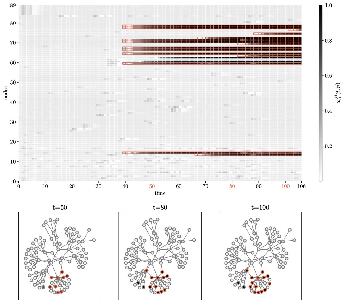 Filippo Maria Bianchi (@filippomariabi1) on Twitter photo 🤔 How to interpret spatio-temporal data and deep learning models?
💡In our recent work with Michele Guerra and <a href="/s_scardapane/">Simone Scardapane</a> we leverage Koopman theory to design an XAI framework for spatio-temporal GNNs.
📄 Preprint: arxiv.org/abs/2410.13469
💻 Code: github.com/NGMLGroup/Koop… 🤔 How to interpret spatio-temporal data and deep learning models?
💡In our recent work with Michele Guerra and <a href="/s_scardapane/">Simone Scardapane</a> we leverage Koopman theory to design an XAI framework for spatio-temporal GNNs.
📄 Preprint: arxiv.org/abs/2410.13469
💻 Code: github.com/NGMLGroup/Koop…