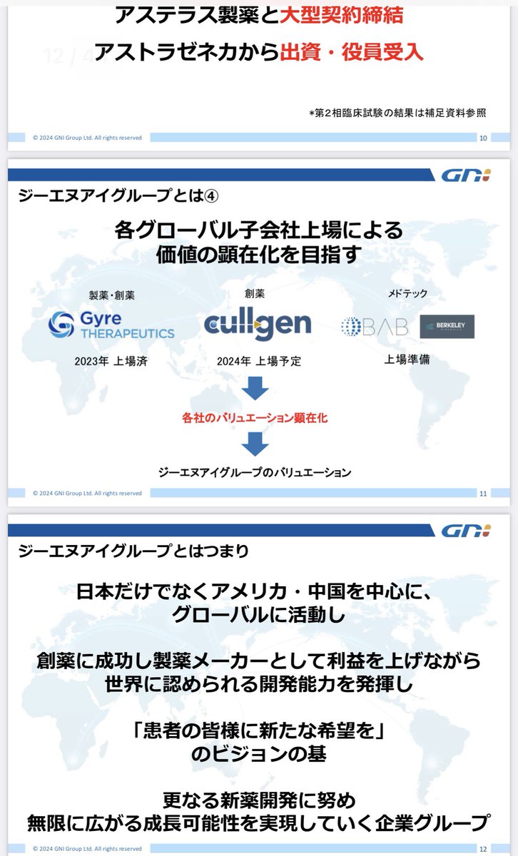 anpans3201's tweet photo. ⭐️⭐️⭐️⭐️⭐️⭐️⭐️⭐️⭐️⭐️
⭐️ テンバガー候補銘柄紹介⭐️
⭐️⭐️⭐️⭐️⭐️🌟⭐️⭐️⭐️ ⭐️

《この銘柄のポイント》
☑️ダイヤモンド•ザイ11月号理論株価
　 割安な株1位
☑️みすぼ証券カバレッジ開始
☑️業界で希少な黒字企業（業績急拡大）
☑️子会社はナスダック市場上場
☑️米国子会社がアステラス製薬と提携
☑️アストラゼネカが米国子会社に出資
☑️米国子会社がナスダック上場を視野
☑️東証プライムへ移行表明
☑️中国で治療薬が無い薬の第3相臨床
　試験中
☑️JPX指数選出を目指す

💫💫💫💫💫💫💫💫💫💫💫
💫2160 ジーエヌアイグループ》💫
💫💫💫💫💫💫💫💫💫💫💫

☑️PER:21.01 【平均】
☑️PBR:4.04 【割高】
☑️配当利回り:ー
☑️配当性向:ー
☑️ROE:29.56%【優良】
☑️DOE:ー
☑️時価総額:1487億【中型】
☑️自己資本比率:54.16％【優良】
☑️中間期末配当:ー

〈事業内容〉
製薬•創薬を主とする製薬企業。多くの子会社を有している。中国の突発性肺線維症で高シェアのバイオ企業。肺線維症後のパイプラインも充実している。また米国で人工骨事業も行っている。米国/中国を拠点に研究開発。

〈特色•動向〉

・社長は中国系で博士号をもつ研究者

・遺伝子ネットワークの解析技術を基盤

・肺線維症の売上は順調

・肝線維症治療薬F351は日本や米国
    でも検討

・ブロックバスターF351は3相試験が
　終了し承認申請間近

・子会社のジャイア・セラピューティクス
　はナスダック上場企業（時価1600億）。
　F351の中国外の権利を保有。肝線維症
　の治療薬を開発。

•米子会社cullgenはアメリカ•中国にて
  創薬事業を展開。アステラス製薬と
  分野提携。アストロゼネカが出資。
上場準備中。

・アステラス製薬の契約一時金は
　3500万米ドル支払、売上に応じた
　ロイヤリティーとして最大19億米ドル
　を支払う可能性あり

・米国で肝疾患治験2相を開始予定

・人工骨子会社（BAB）が米国上場準備
    アメリカおよび中国で生体材料事業展開

・ライセンス契約分売上が今後貢献予定

・東証プライムへの市場変更予定
    8月に正式表明

・日本・中国・米国に続きオーストラリア
　に子会社設立

〈所感〉
PBRは高いが利益が順調に伸びていることと米国子会社の資産価値から現在の時価は割安と判断します。ブロックバスター（従来の医療体系を覆す革新的で他を圧倒するシェアを確保できる薬）の治験が終わりが近づいているため株価の上昇が見込めます。
治験結果の提出は年内予定 。バイオ企業なのでリスクもありますが、臨床試験の結果次第では短期で数倍、長期でテンバガーを狙えるのではないかと考えます。成長する企業のステージが変わる瞬間には中々お目にかかれないのでは無いでしょうか。ワクワクが止まらないのですが、リスクもあるのでコツコツ買いますことを推奨します。